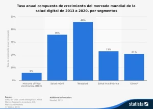 Tasa anual La transformacion digital
